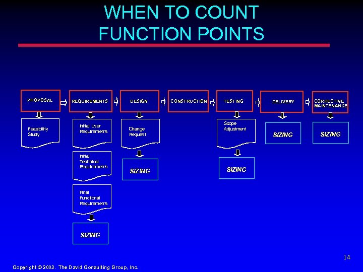 WHEN TO COUNT FUNCTION POINTS PROPOSAL Feasibility Study REQUIREMENTS Initial User Requirements Initial Technical