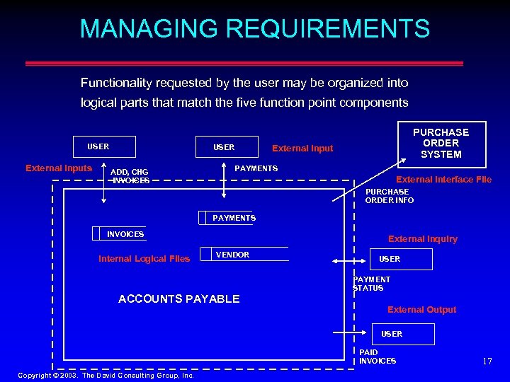 MANAGING REQUIREMENTS Functionality requested by the user may be organized into logical parts that