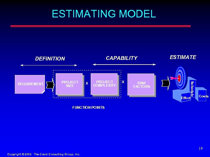 ESTIMATING MODEL CAPABILITY DEFINITION PROJECT SIZE X PROJECT COMPLEXITY X RISK FACTORS Schedule REQUIREMENT