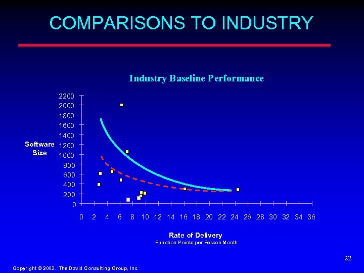 COMPARISONS TO INDUSTRY Industry Baseline Performance 2200 2000 1800 1600 1400 Software 1200 Size