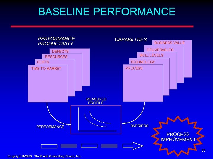 BASELINE PERFORMANCE PRODUCTIVITY CAPABILITIES BUSINESS VALUE DELIVERABLES SKILL LEVELS DEFECTS RESOURCES COSTS TECHNOLOGY PROCESS