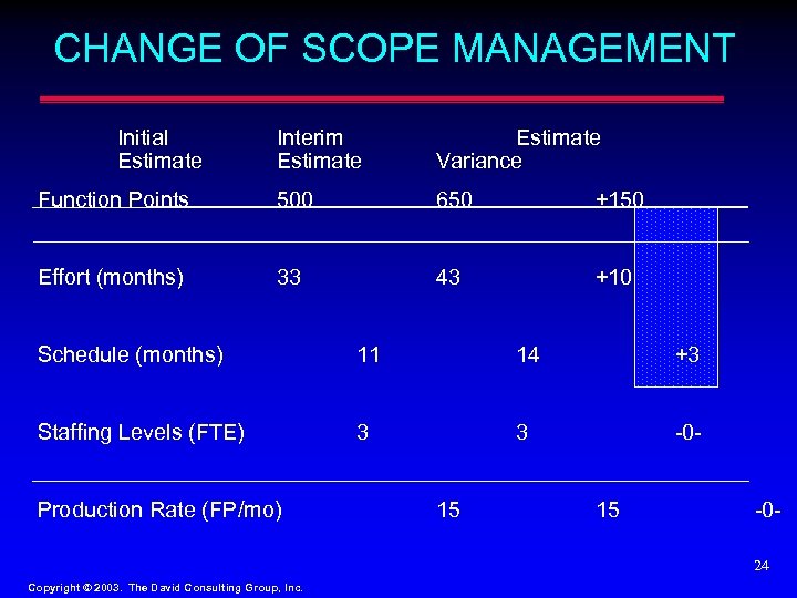 CHANGE OF SCOPE MANAGEMENT Initial Estimate Interim Estimate Variance Function Points 500 650 +150