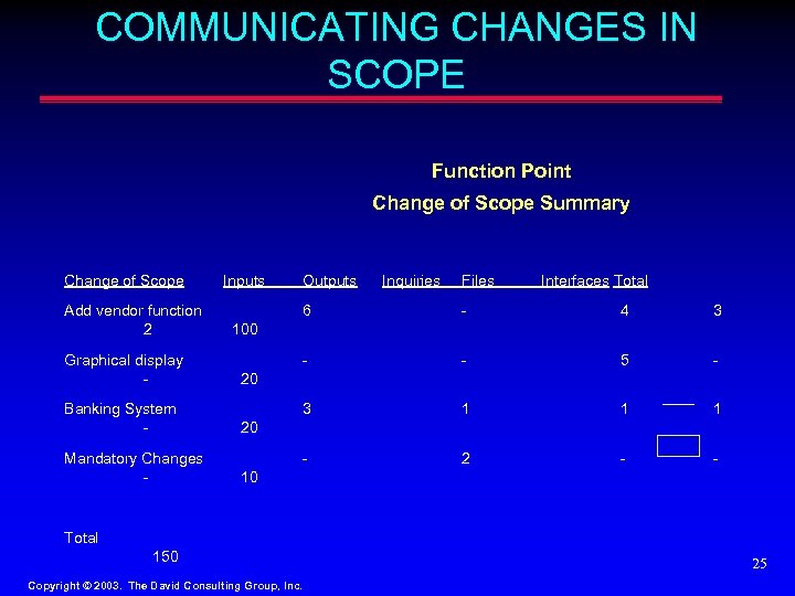 COMMUNICATING CHANGES IN SCOPE Function Point Change of Scope Summary Change of Scope Add