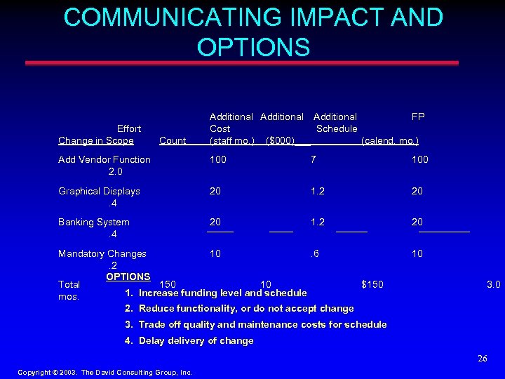 COMMUNICATING IMPACT AND OPTIONS Effort Change in Scope Count Additional FP Cost Schedule (staff
