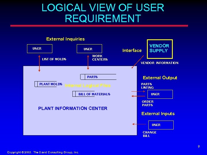 LOGICAL VIEW OF USER REQUIREMENT External Inquiries USER Interface WORK CENTERS LIST OF MOLDS