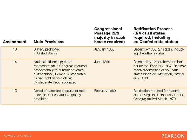 TABLE 16. 1 Reconstruction Amendments, 1865– 1870 