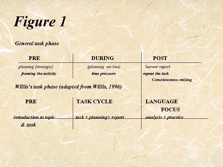 Figure 1 General task phase PRE 　　　　　　 DURING 　　　 POST 　planning (strategic) 　　　　　 (planning: