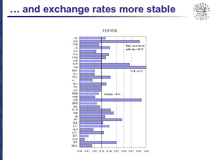 … and exchange rates more stable 