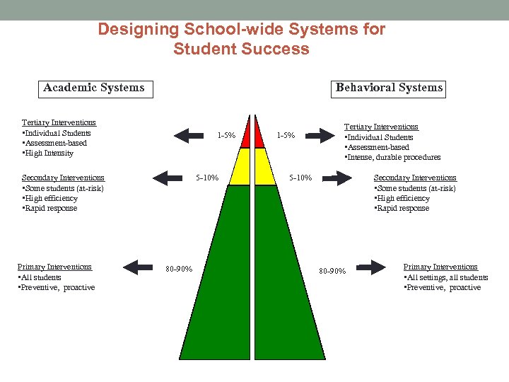 Designing School-wide Systems for Student Success Academic Systems Behavioral Systems Tertiary Interventions • Individual