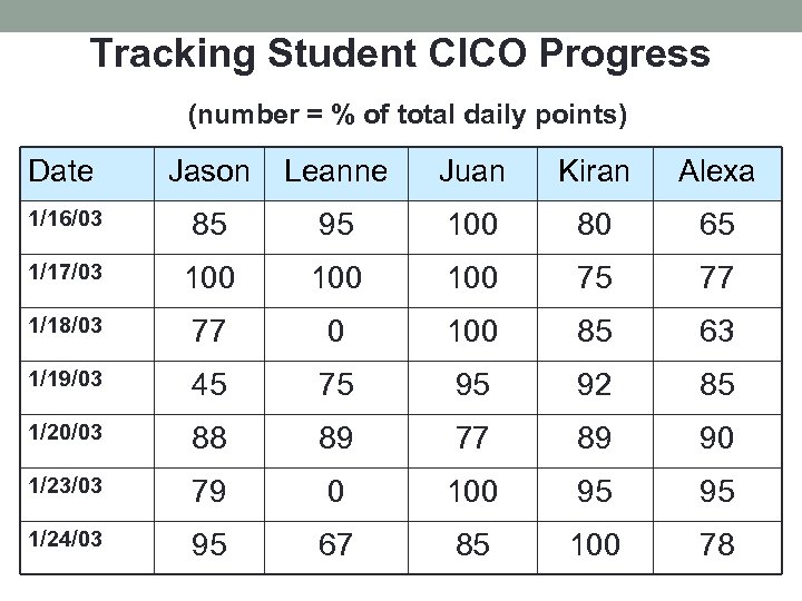 Tracking Student CICO Progress (number = % of total daily points) Date Jason Leanne