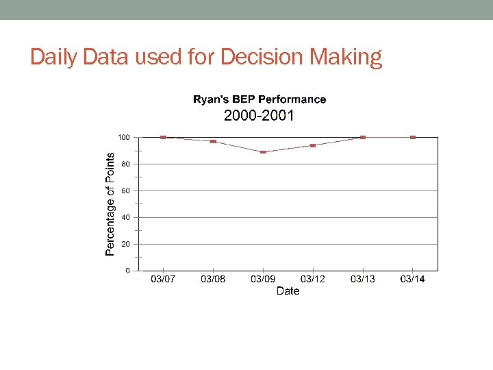 Daily Data used for Decision Making 