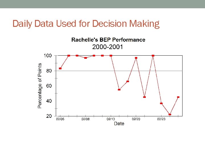 Daily Data Used for Decision Making 