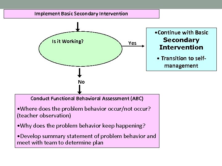 Implement Basic Secondary Intervention Is it Working? Is Yes • Continue with Basic Secondary
