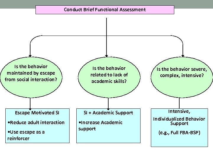 Conduct Brief Functional Assessment Is the behavior maintained by escape from social interaction? Escape