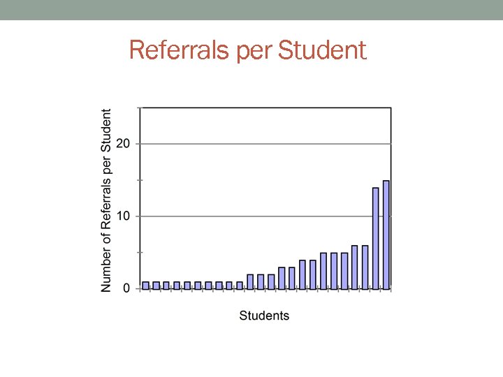 Referrals per Student 