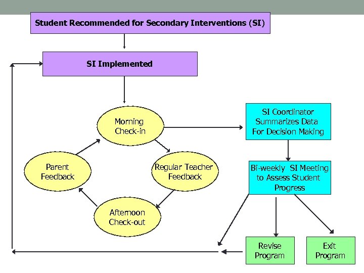 Student Recommended for Secondary Interventions (SI) SI Implemented SI Coordinator Summarizes Data For Decision