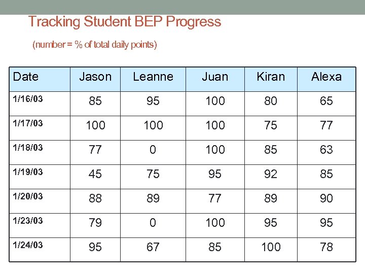 Tracking Student BEP Progress (number = % of total daily points) Date Jason Leanne