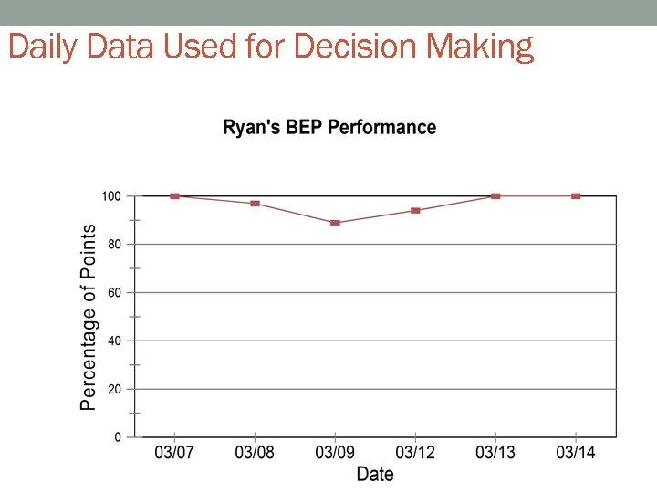 Daily Data Used for Decision Making 