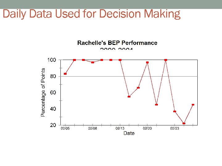 Daily Data Used for Decision Making 