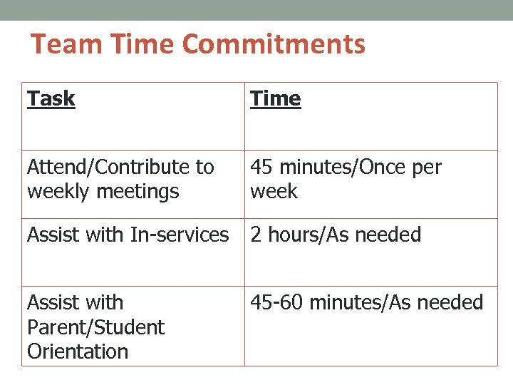 Team Time Commitments Task Time Attend/Contribute to weekly meetings 45 minutes/Once per week Assist