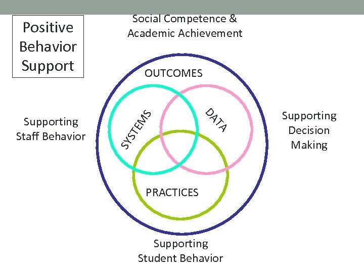 S EM ST A T DA Supporting Staff Behavior OUTCOMES SY Positive Behavior Support