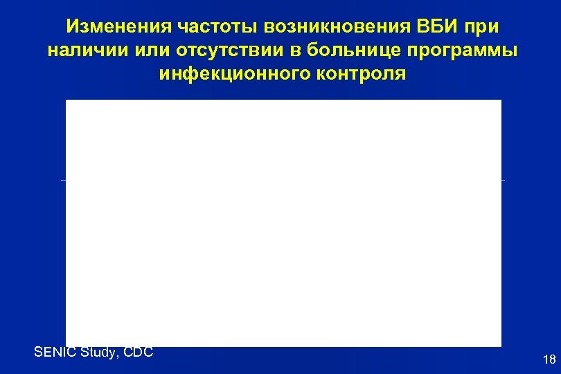 Изменения частоты возникновения ВБИ при наличии или отсутствии в больнице программы инфекционного контроля SENIC