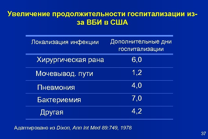 Увеличение продолжительности госпитализации изза ВБИ в США Локализация инфекции Дополнительные дни госпитализации Хирургическая рана