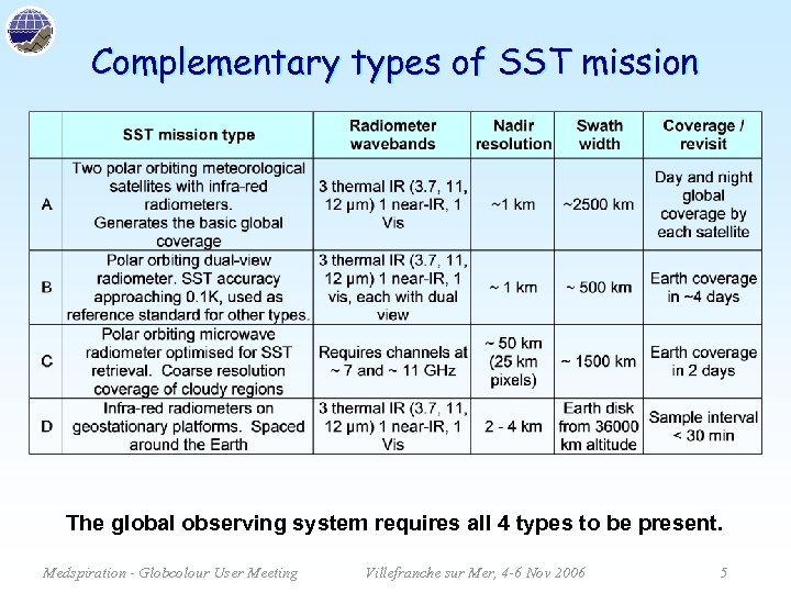 Complementary types of SST mission The global observing system requires all 4 types to