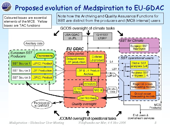 Proposed evolution of Medspiration to EU-GDAC Coloured boxes are essential elements of the MCS.