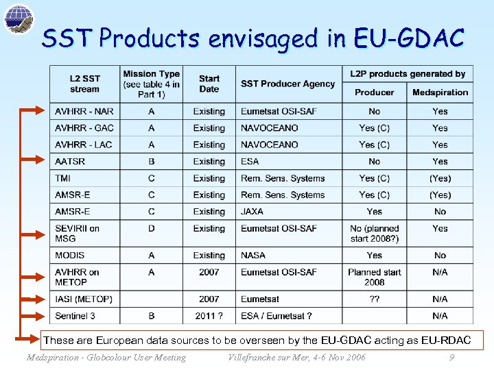 SST Products envisaged in EU-GDAC These are European data sources to be overseen by