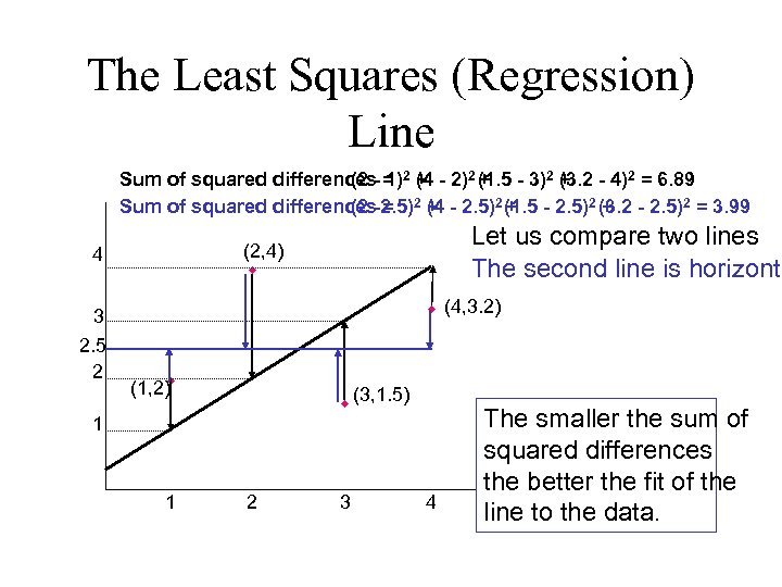 The Least Squares (Regression) Line Sum of squared differences- = 2 + - 2)2