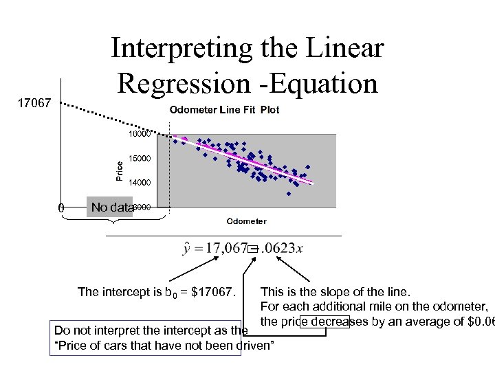 Interpreting the Linear Regression -Equation 17067 0 No data The intercept is b 0