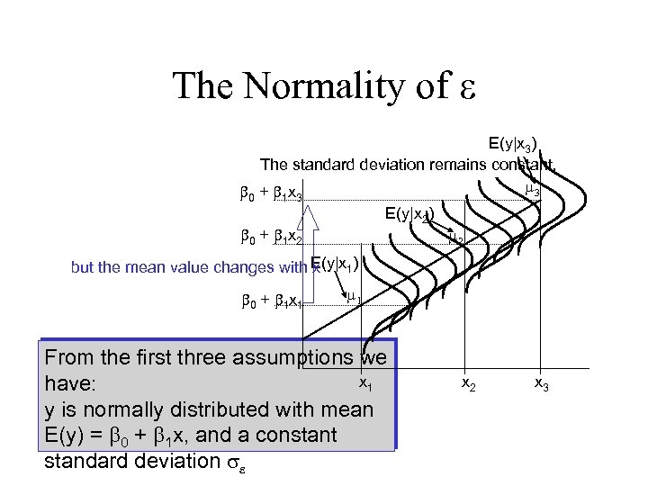 The Normality of e E(y|x 3) The standard deviation remains constant, m 3 b