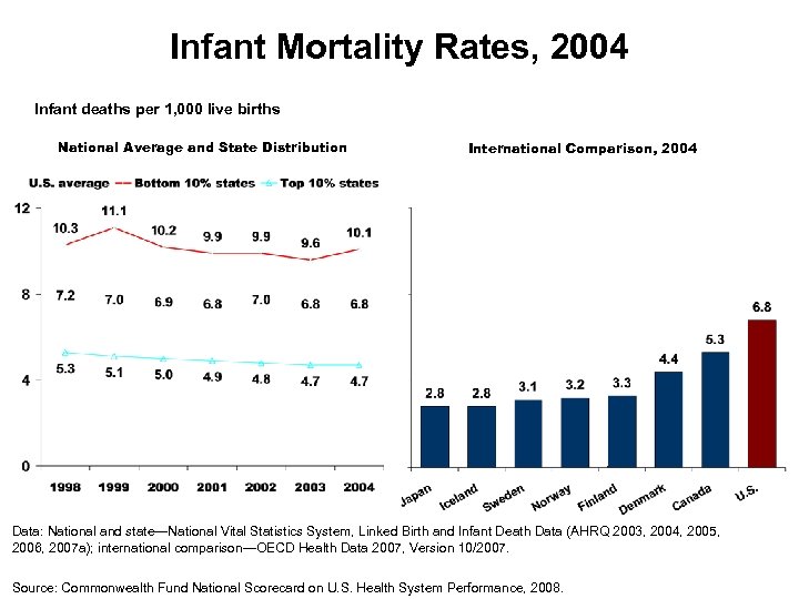 Infant Mortality Rates, 2004 Infant deaths per 1, 000 live births National Average and