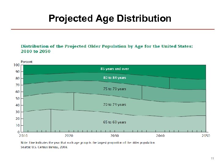 Projected Age Distribution 11 