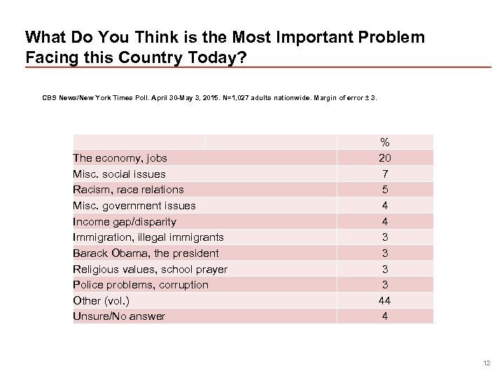 What Do You Think is the Most Important Problem Facing this Country Today? CBS