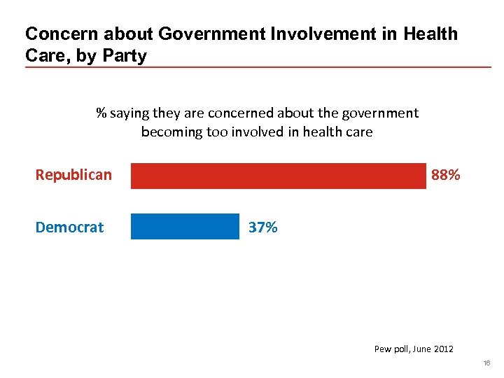 Concern about Government Involvement in Health Care, by Party % saying they are concerned