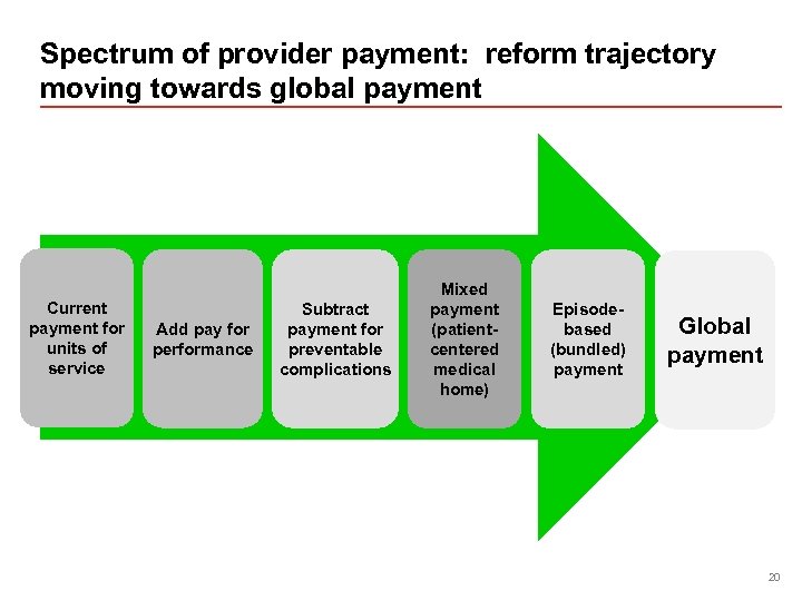 Spectrum of provider payment: reform trajectory moving towards global payment Current payment for units