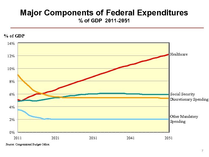 17 Major Components of Federal Expenditures % of GDP 2011 -2051 % of GDP