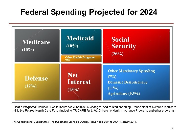 11 Federal Spending Projected for 2024 Medicare (15%) Medicaid (10%) Other Health Programs Social