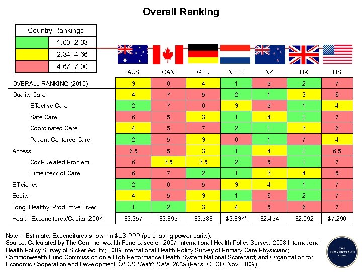 Overall Ranking Country Rankings 1. 00– 2. 33 2. 34– 4. 66 4. 67–