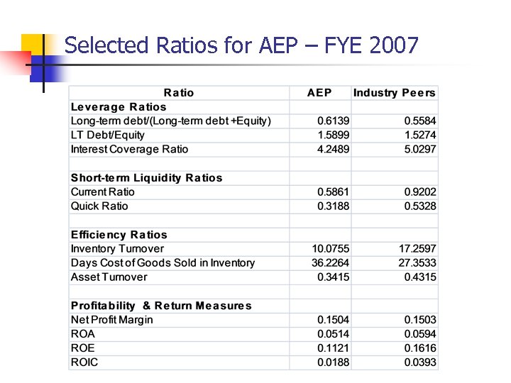 Selected Ratios for AEP – FYE 2007 