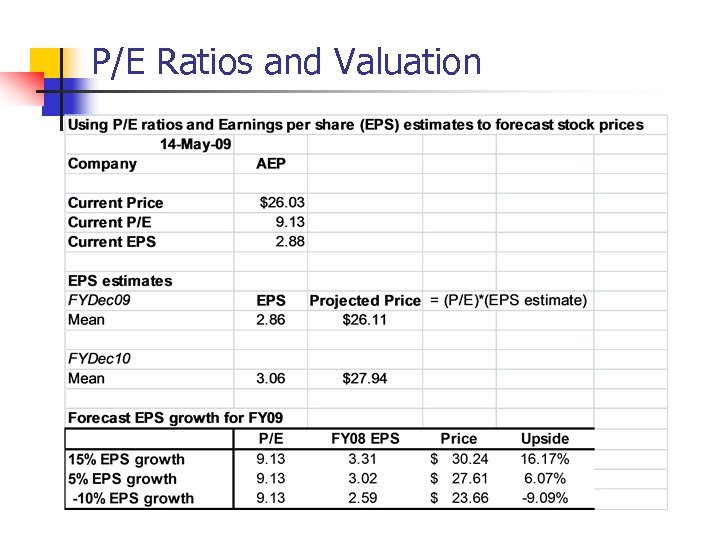 P/E Ratios and Valuation 