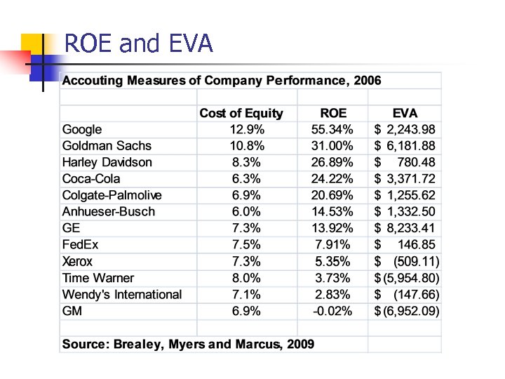 ROE and EVA 