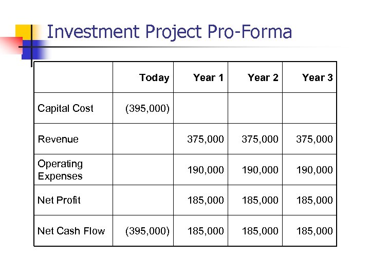 Investment Project Pro-Forma Today Year 1 Year 2 Year 3 Revenue 375, 000 Operating