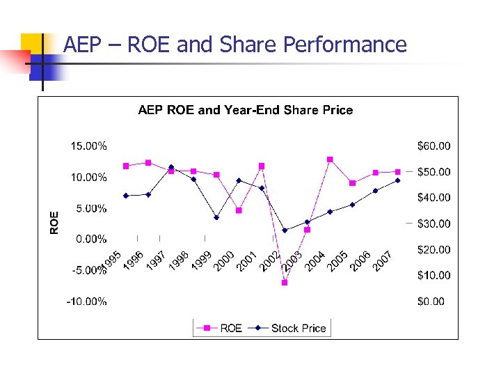 AEP – ROE and Share Performance 