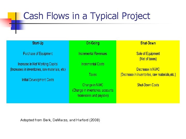 Cash Flows in a Typical Project Adopted from Berk, De. Marzo, and Harford (2008)