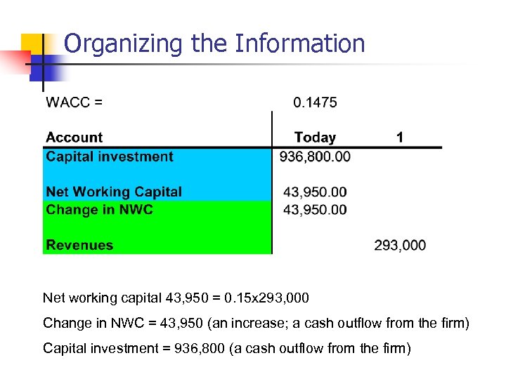 Organizing the Information Net working capital 43, 950 = 0. 15 x 293, 000