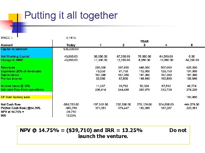 Putting it all together NPV @ 14. 75% = ($39, 710) and IRR =