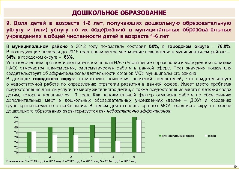 ДОШКОЛЬНОЕ ОБРАЗОВАНИЕ 9. Доля детей в возрасте 1 -6 лет, получающих дошкольную образовательную услугу